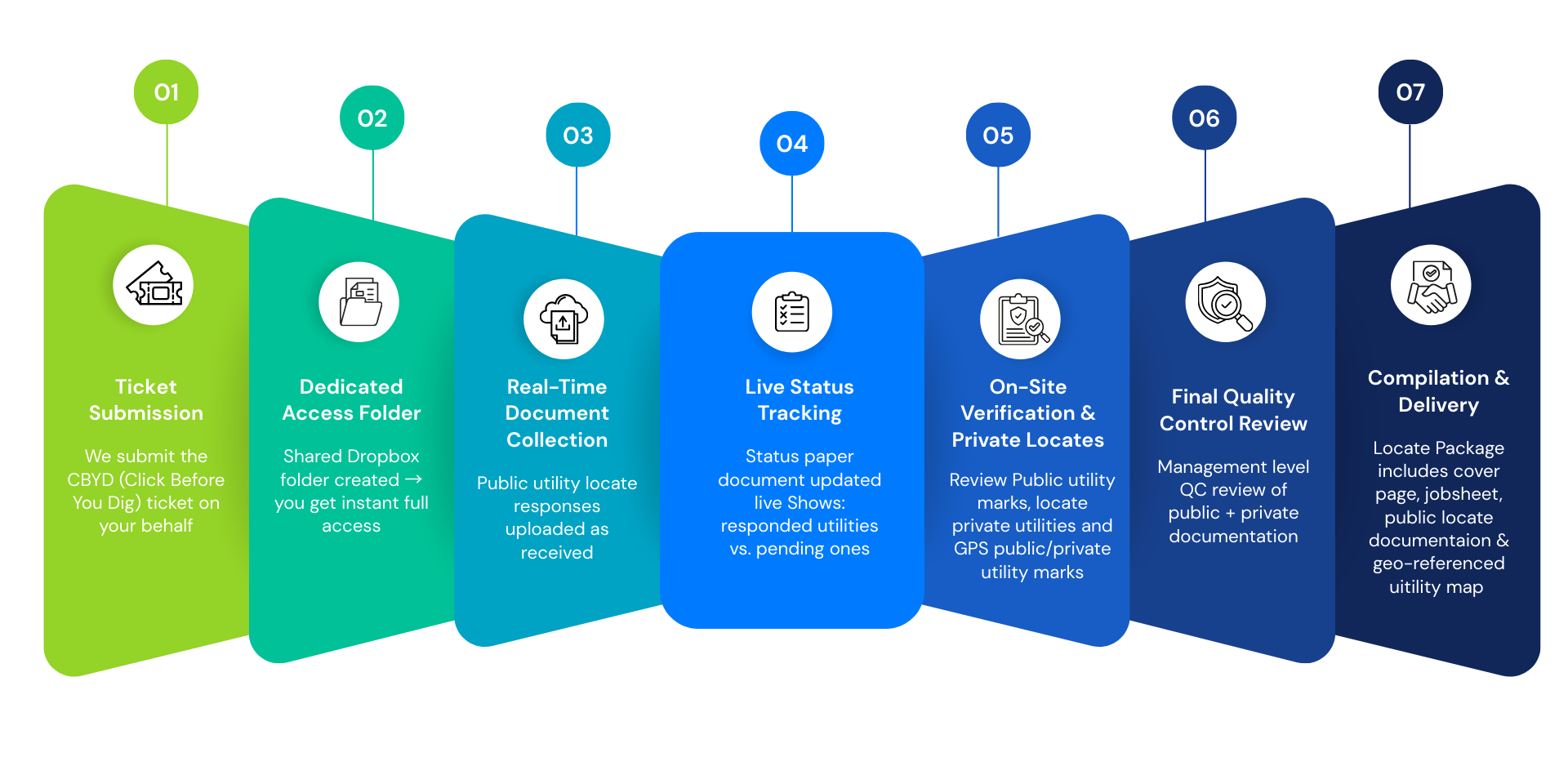 Locate Management System (LMS) — Step-by-Step Flow (1)
